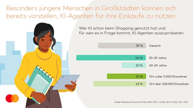 KI, biometrische Verfahren und digitale Services prägen das Einkaufen der Zukunft - Schon heute haben laut GfK-Daten 39 % der Konsument:innen KI beim Shopping genutzt oder können sich vorstellen, Einkäufe im Netz durch KI-Agenten erledigen zu lassen - Quelle: Mastercard Deutschland